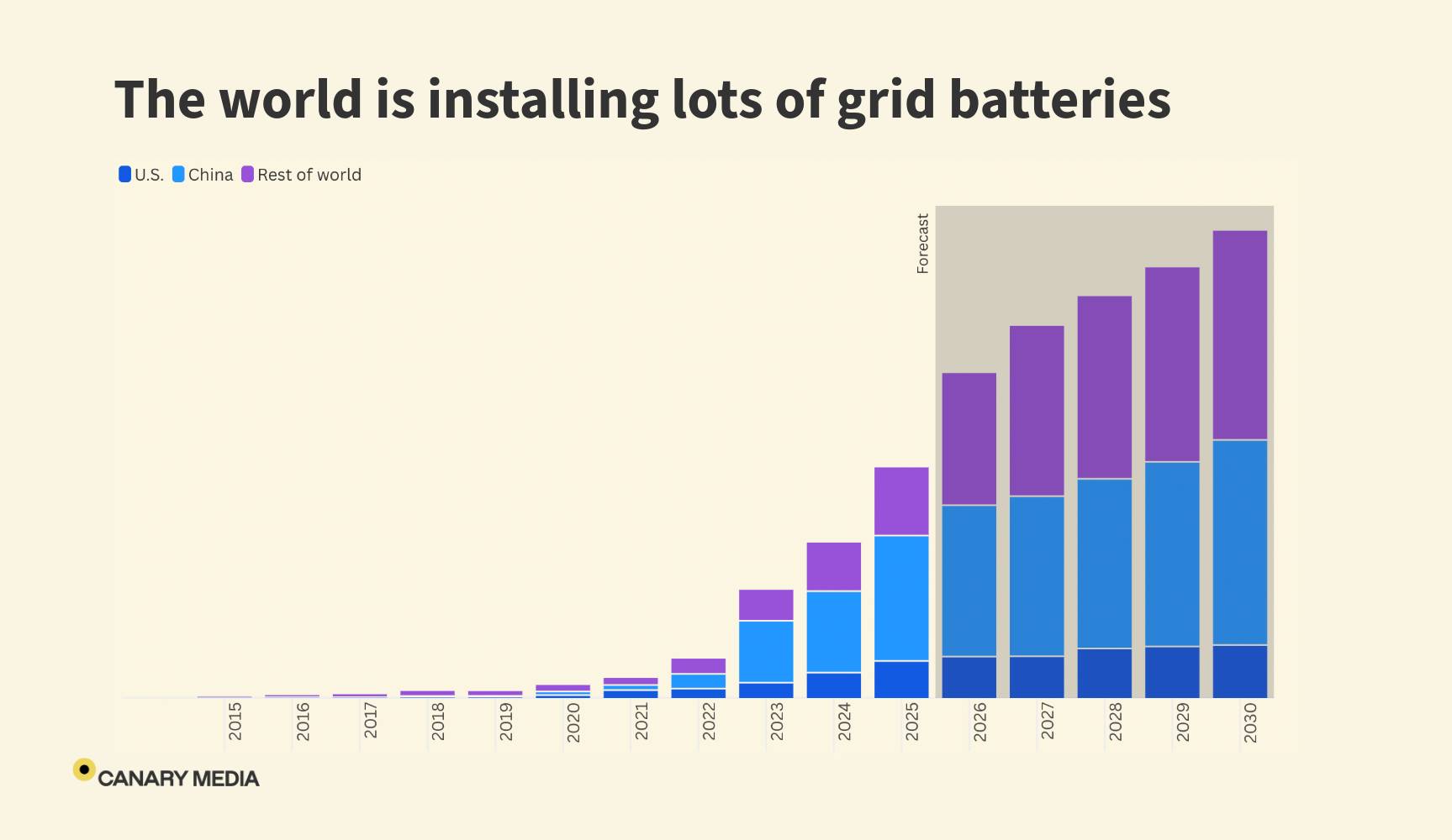 A bar graph showing grid battery installations from 2015 to 2025, with forecasts through 2028