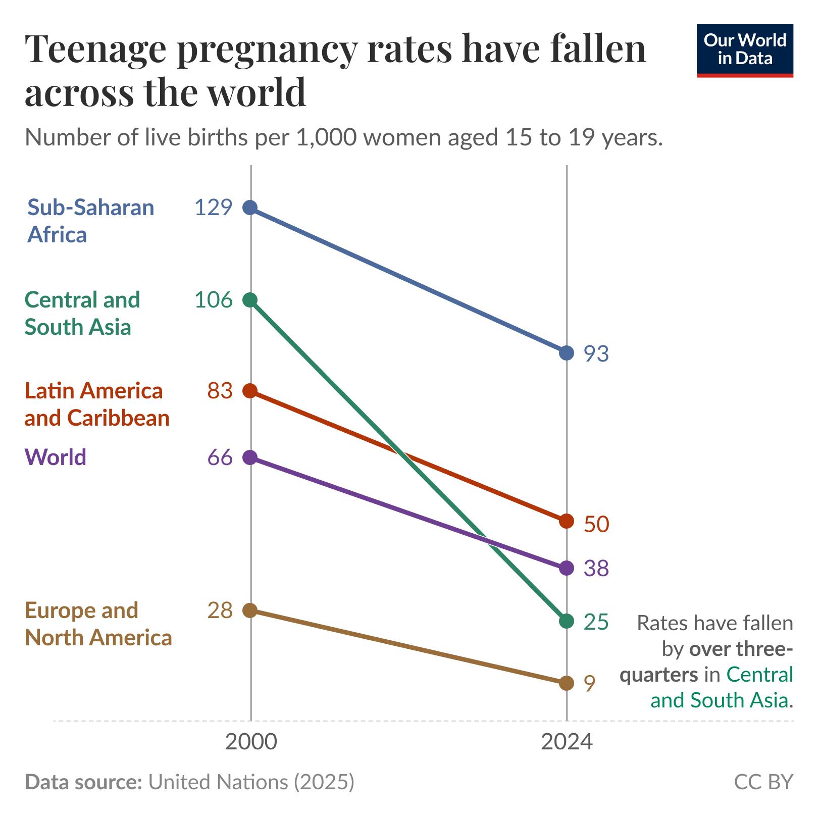 A line graph showing teenage prenancy rates in various parts of the world betwen 2000 and 2024
