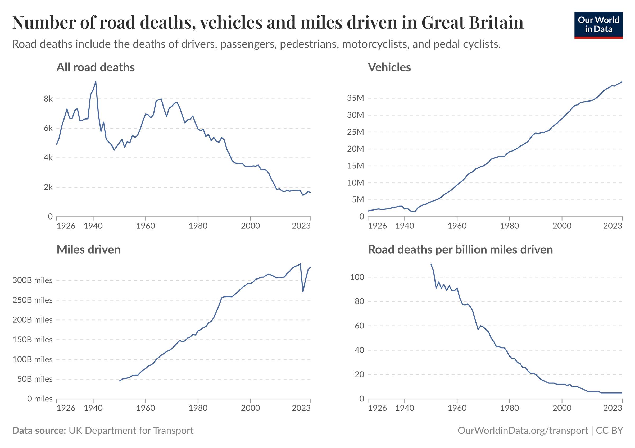 Line graphs comparing road deaths, number of vehicles, miles driven, and deaths per billion miles driven