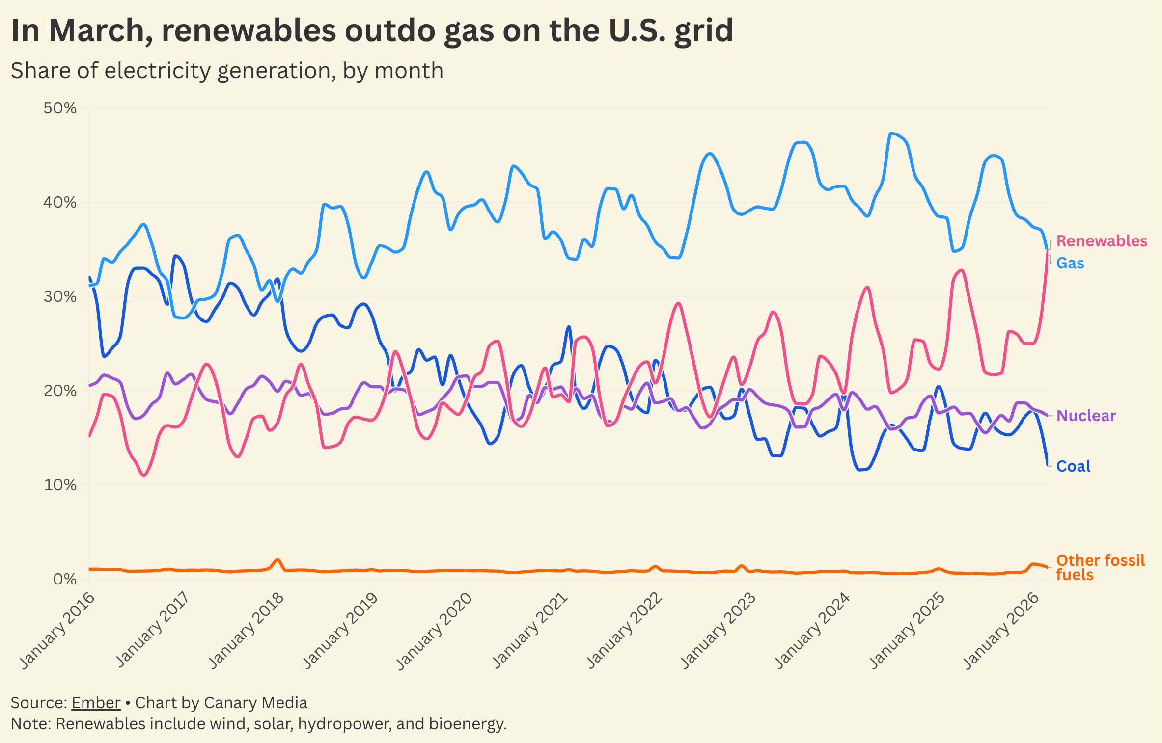 Line graph showing share of electricity generation, by month, from January 2016 to March 2026