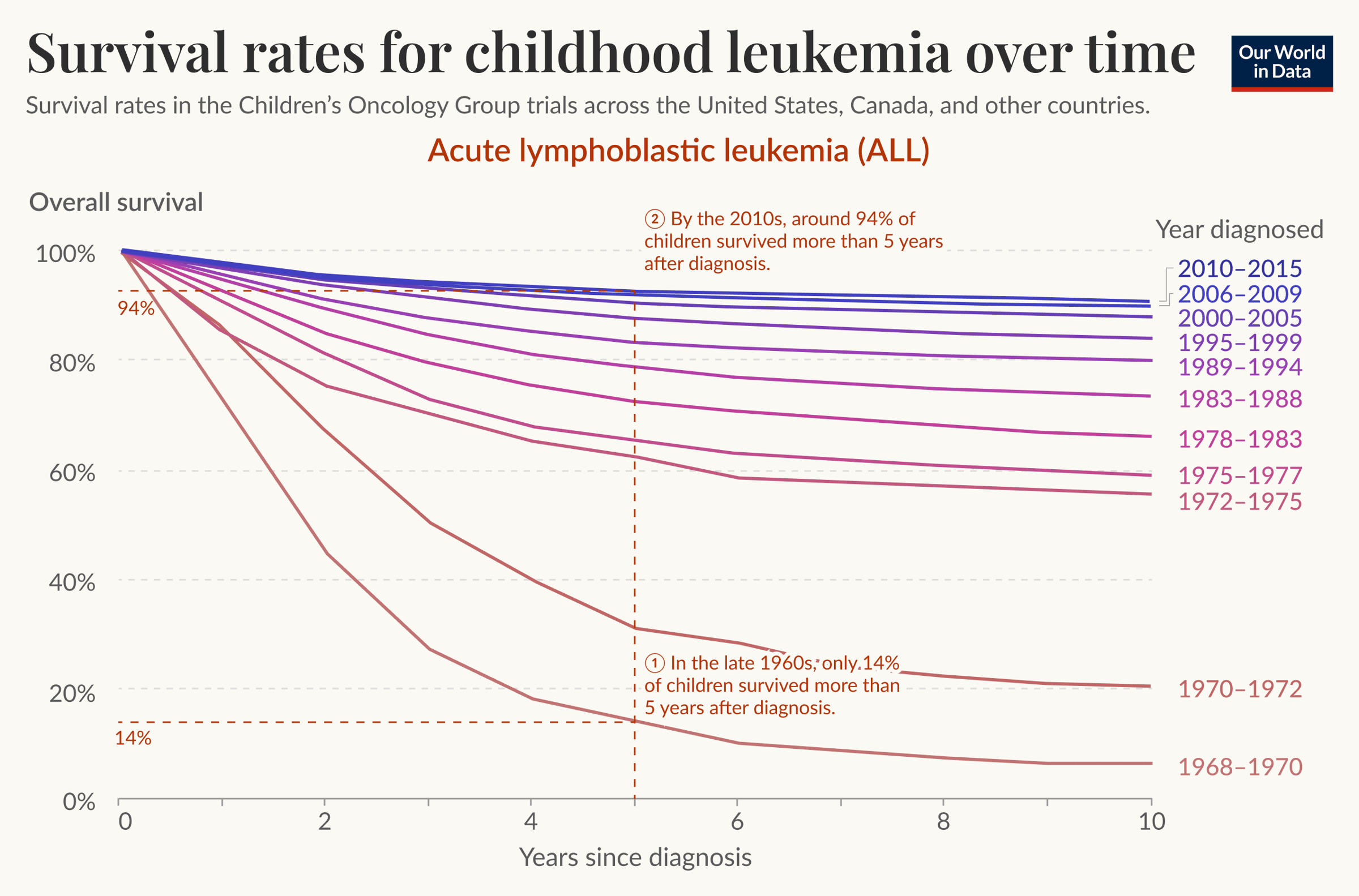 A line graph showing survival rates for childhood leukemia over time