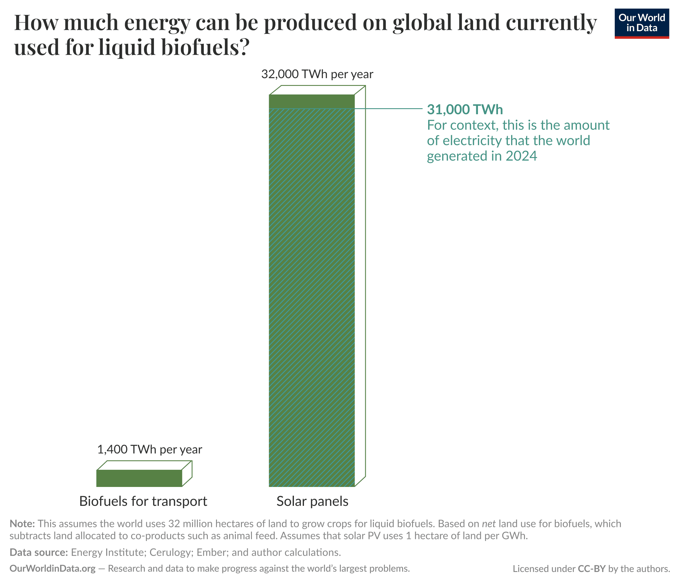 A bar graph showing the amount of energy that can be produced on global land currently used for liquid biofuels