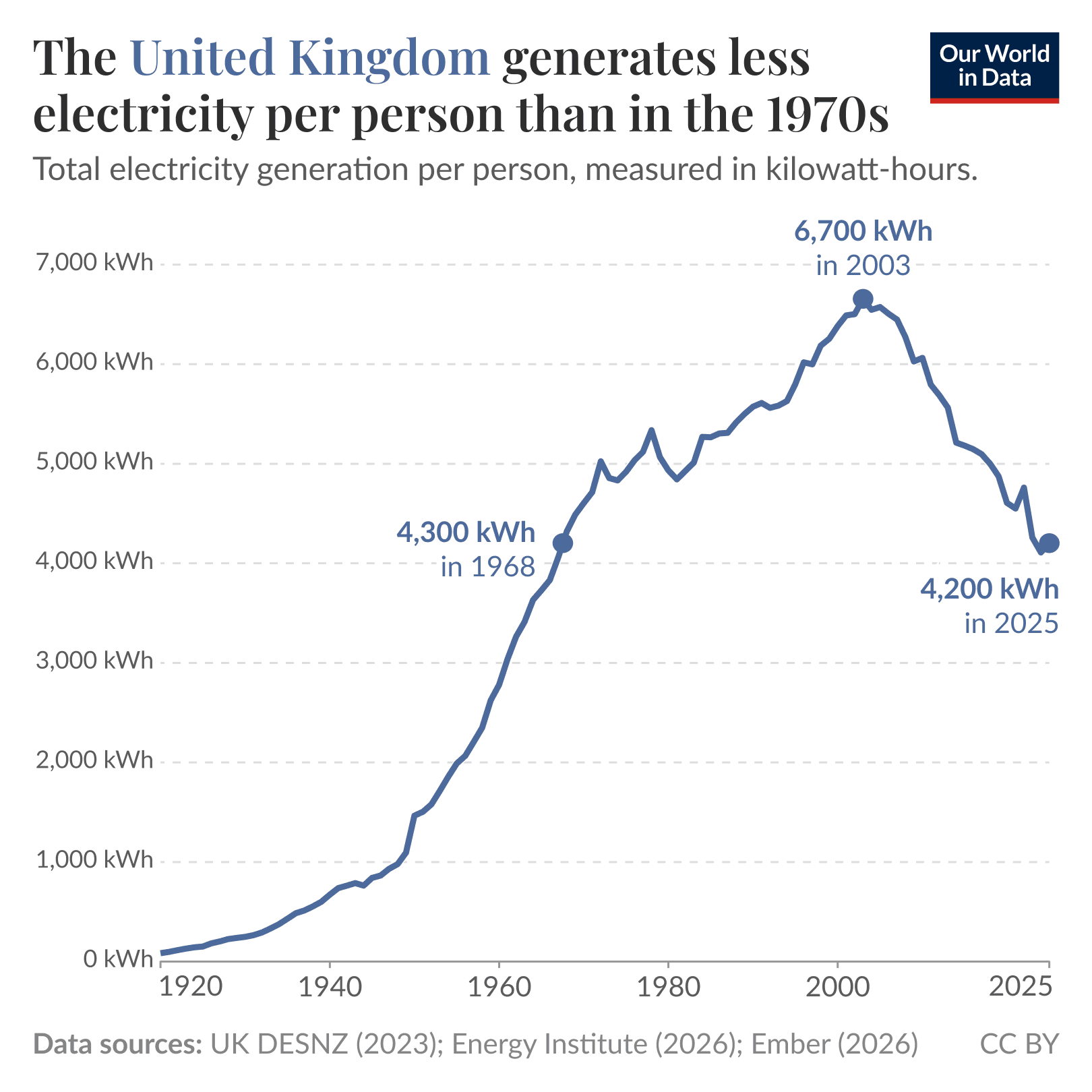 Line graph showing UK electricity generation per person in kilowatt-hours from 1920 to 2025. The line rises from near 0 kWh in 1920 to a peak of 6,700 kWh in 2003, then declines to 4,200 kWh in 2025, falling below the 1968 level of 4,300 kWh.