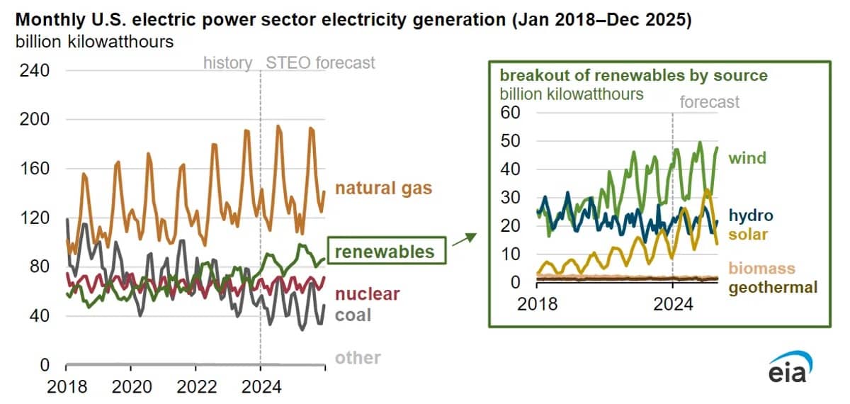 A line chart showing the monthly power sector electricity generation from natural gas, renewables, nuclear, and coal