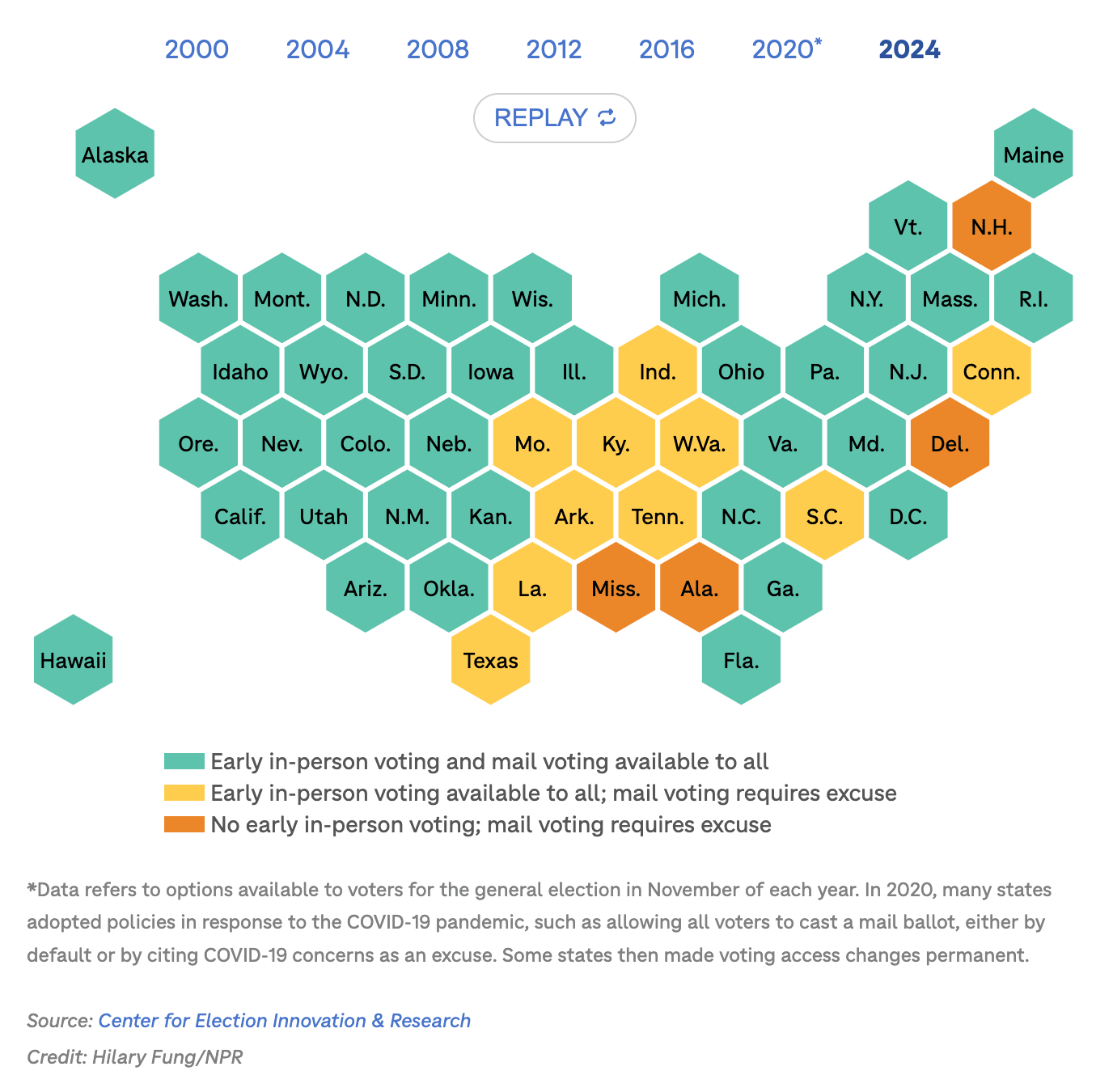 An image of the U.S. with the states depicted as hexagons color--coded for whether or not the state has early voting available to voters