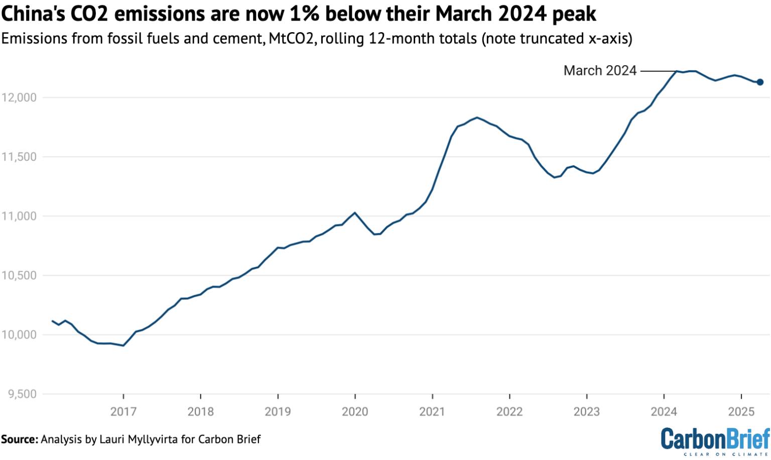 Line graph showing China's CO2 emissions since 2016