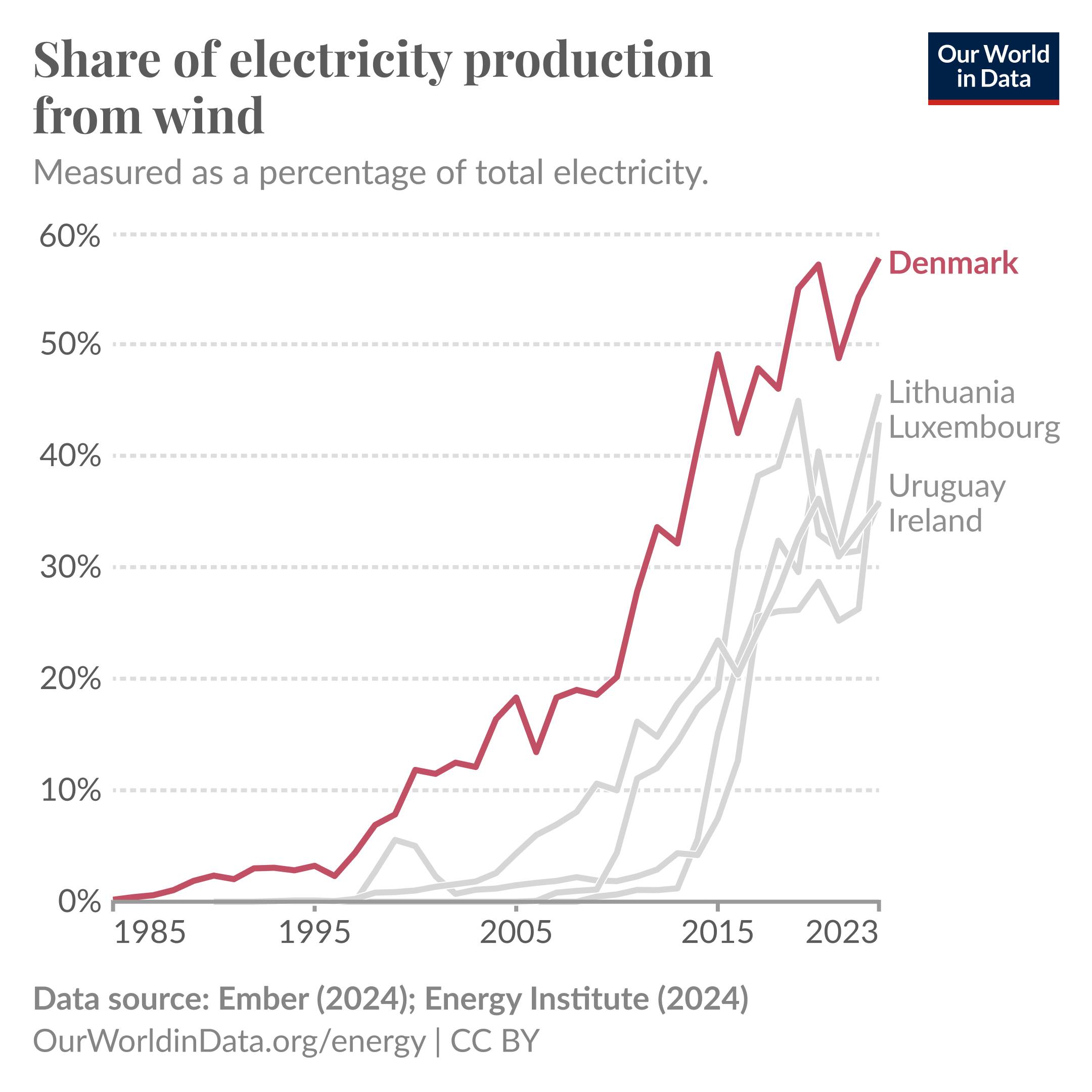 Line graph showing share of electricity production from wind, with Denmark at the top, near 60%, followed by Lithuania, Luxembourg, Uruguay, and Ireland