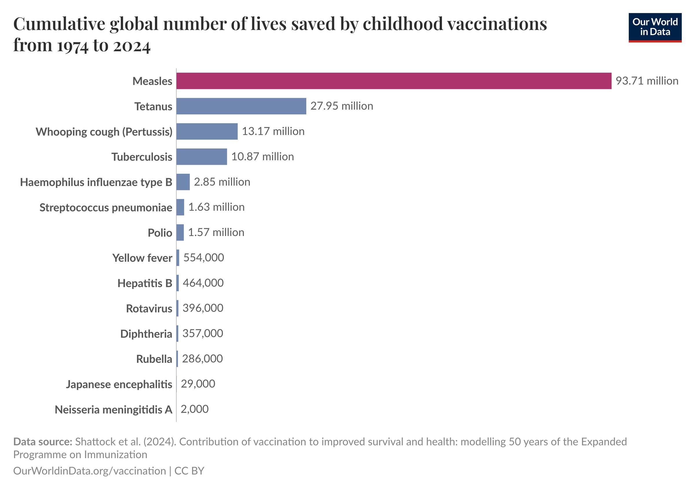 Chart showing lives saved by measles, tetanus, whooping cough, and other vaccines