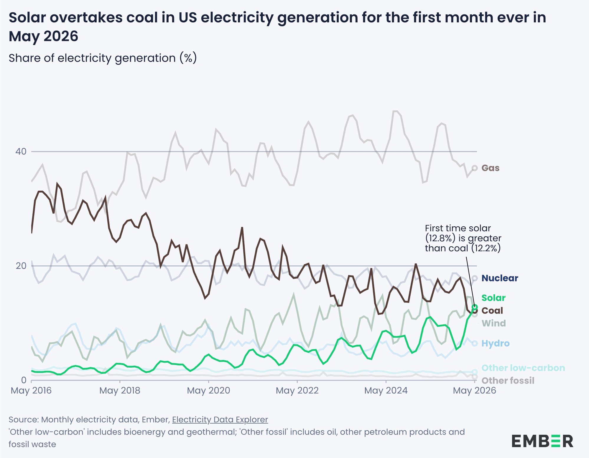 Line graph showing share of electricity generation from different sources from May 2016 to May 2026