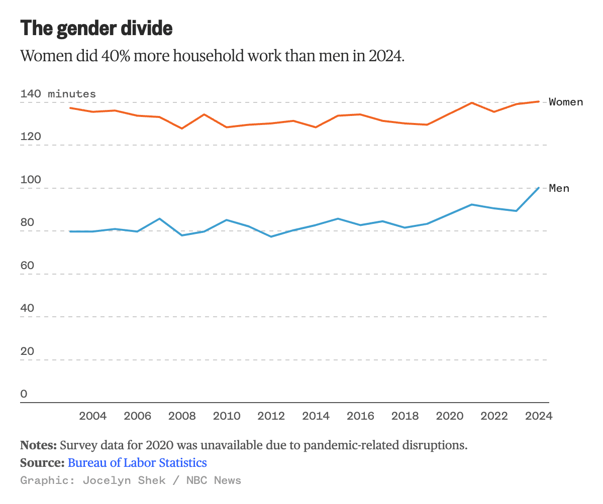 A line graph showing the historic gap in women and men doing household work