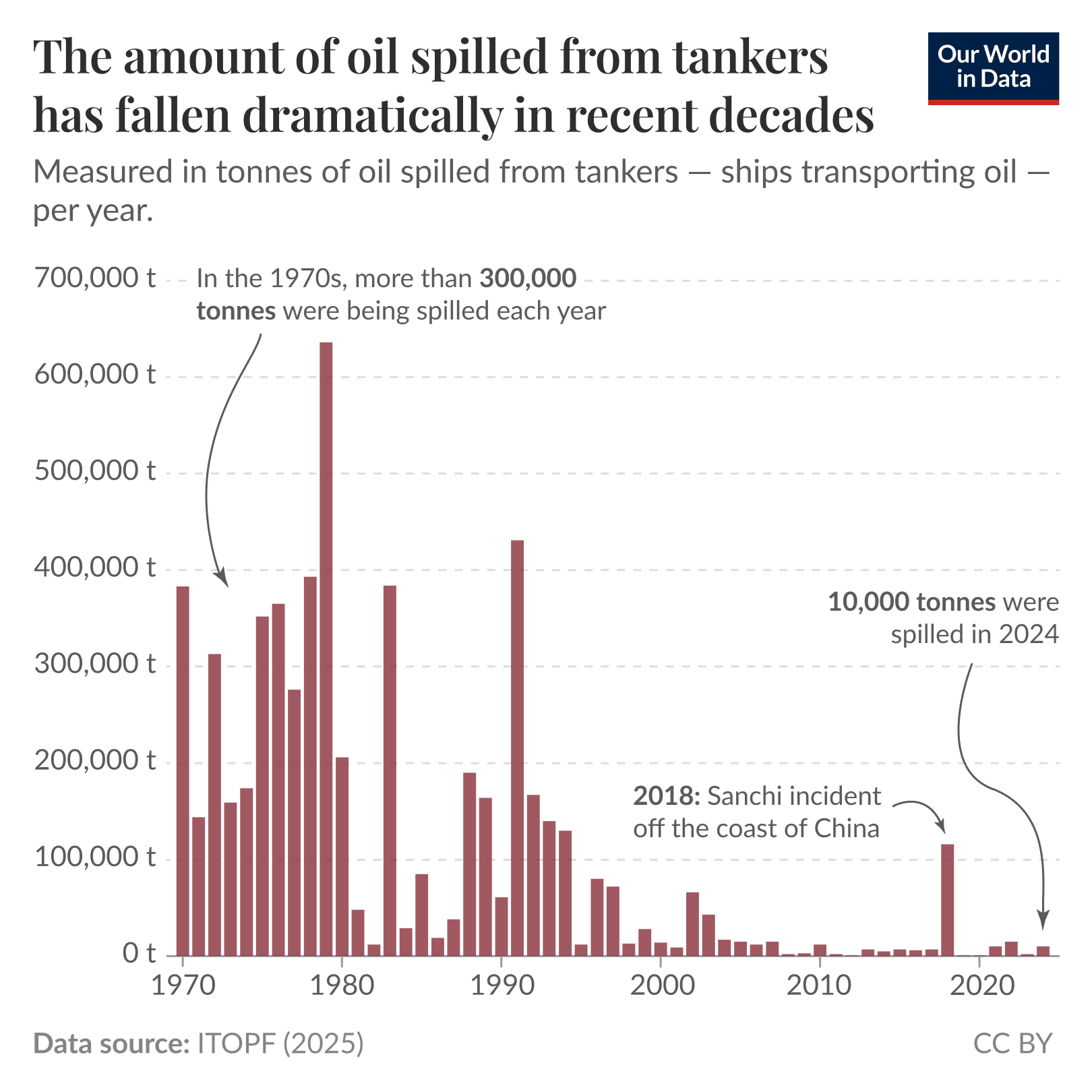 Bar chart showing the amount of oil spilled from tankers from 1970 to 2024