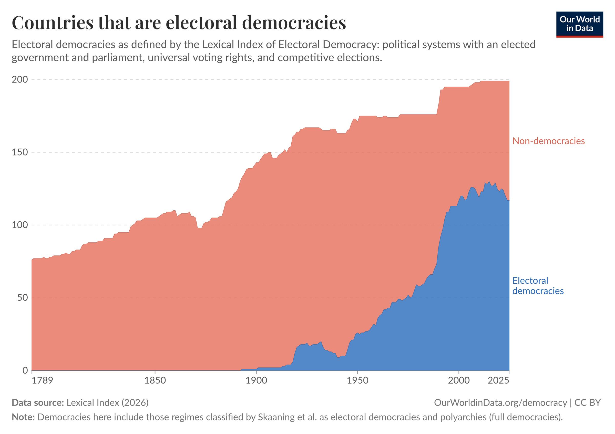 Stacked area chart showing the number of countries classified as electoral democracies (blue) versus non-democracies (red) from 1789 to 2025. Electoral democracies remain minimal until 1900, then gradually increase to approximately 130 by 2025, while non-democracies decline from about 75 in 1789 to approximately 70 in 2025.