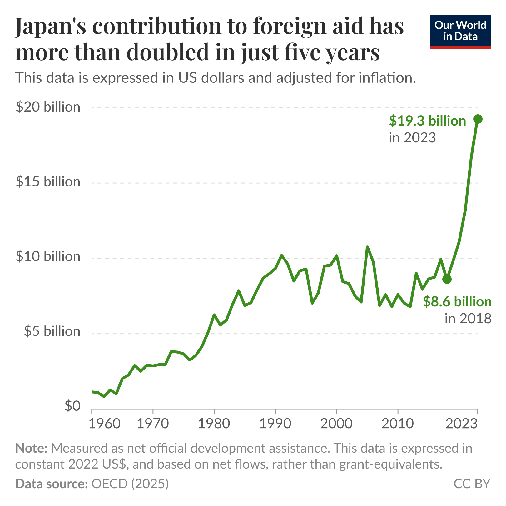 Line graph showing Japan's increase in foreign aid
