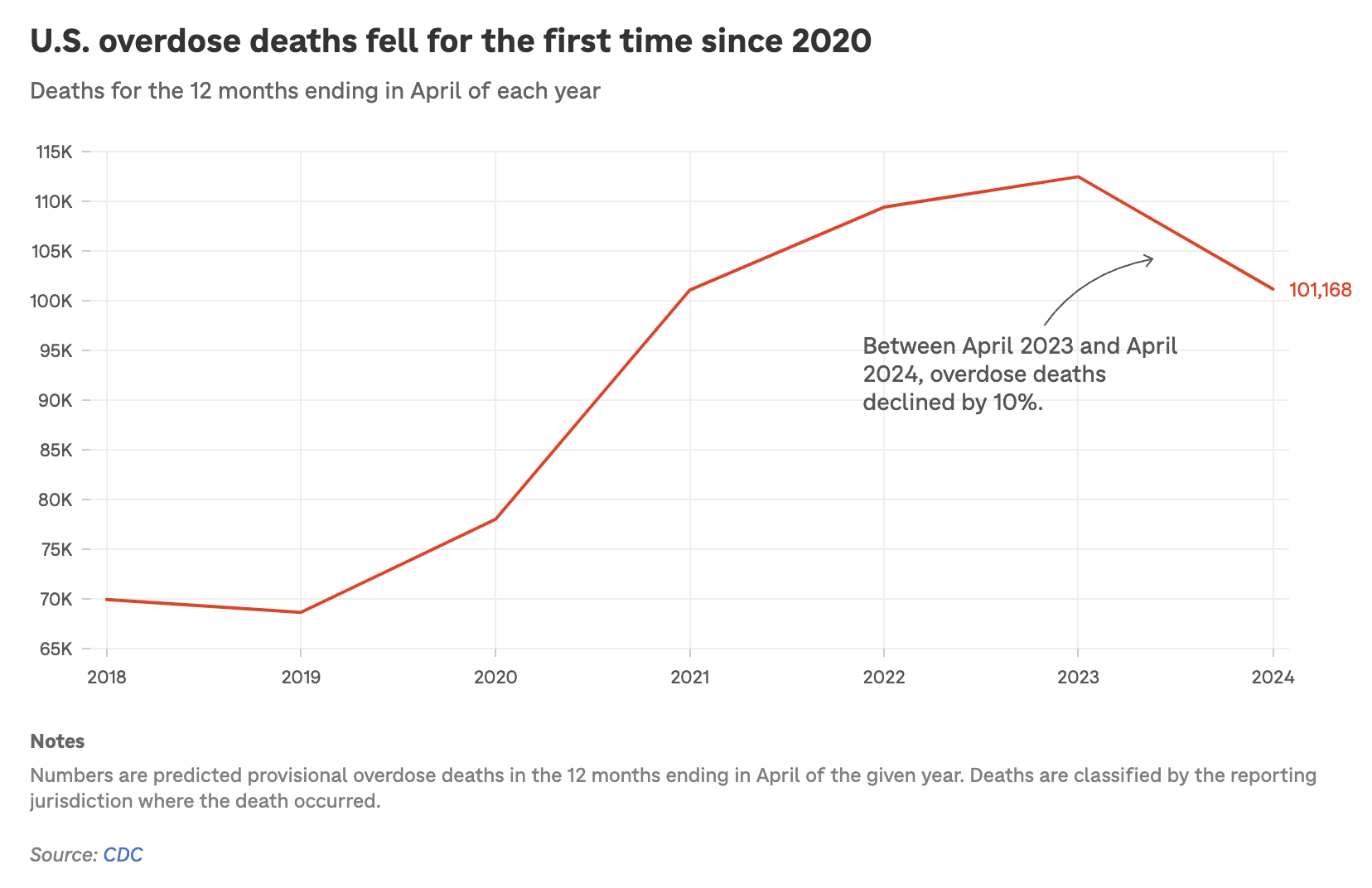 A line graph showing a steady increase in overdose deaths from 2019 to 2023, followed by a sharp decline