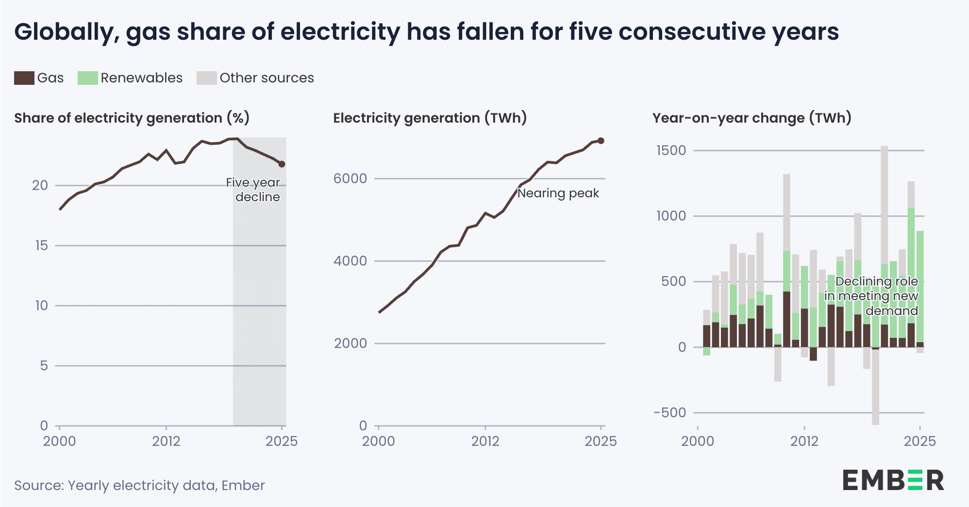 Three charts showing gas share of electricity declining globally