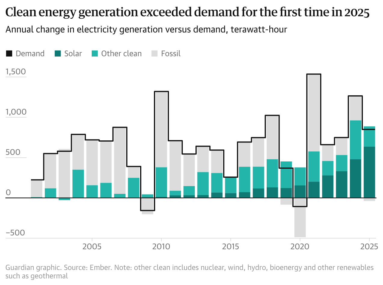 Bar graph showing annual change in electricity generation from solar, other clean energy, and fossil vs. demand 