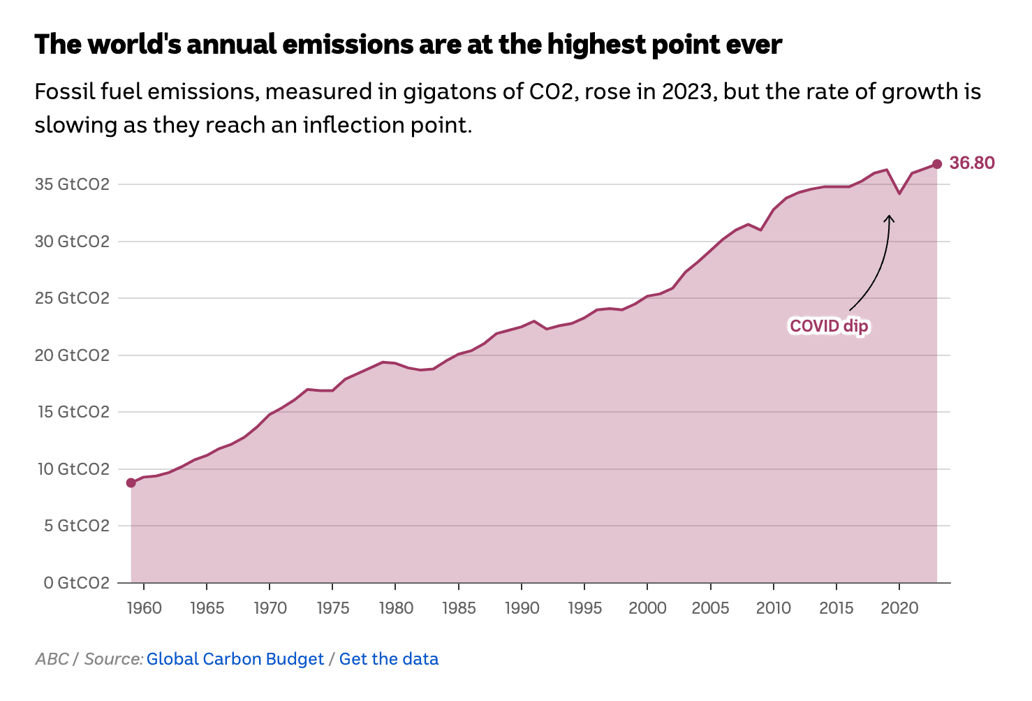 A line graph showing the gradual increase in global annual emissions from 1960 to today