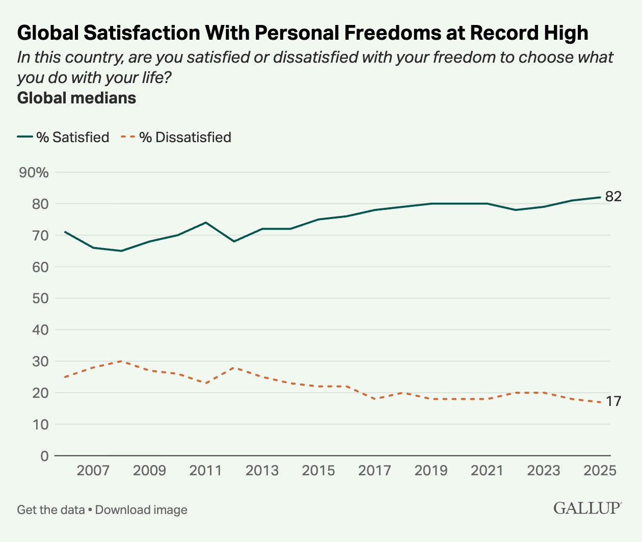 A line graph showing global satisfaction with personal freedoms, global median from 2007 to 2025