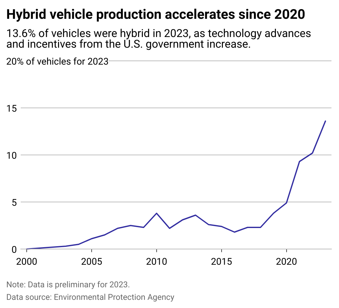 A line graph showing the increase in hybrid vehicle production from 2000 to 2020