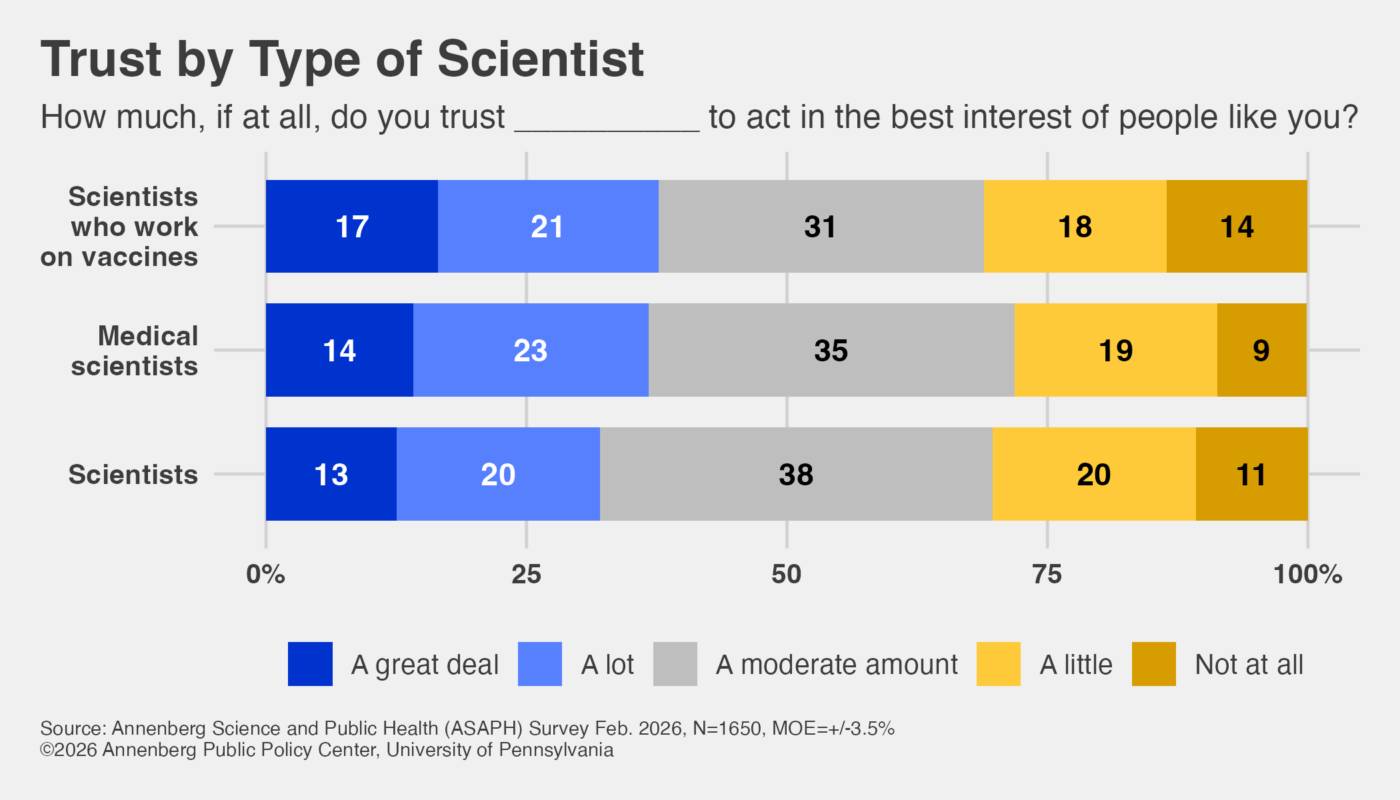A bar chart showing "Trust by Type of Scientist"
