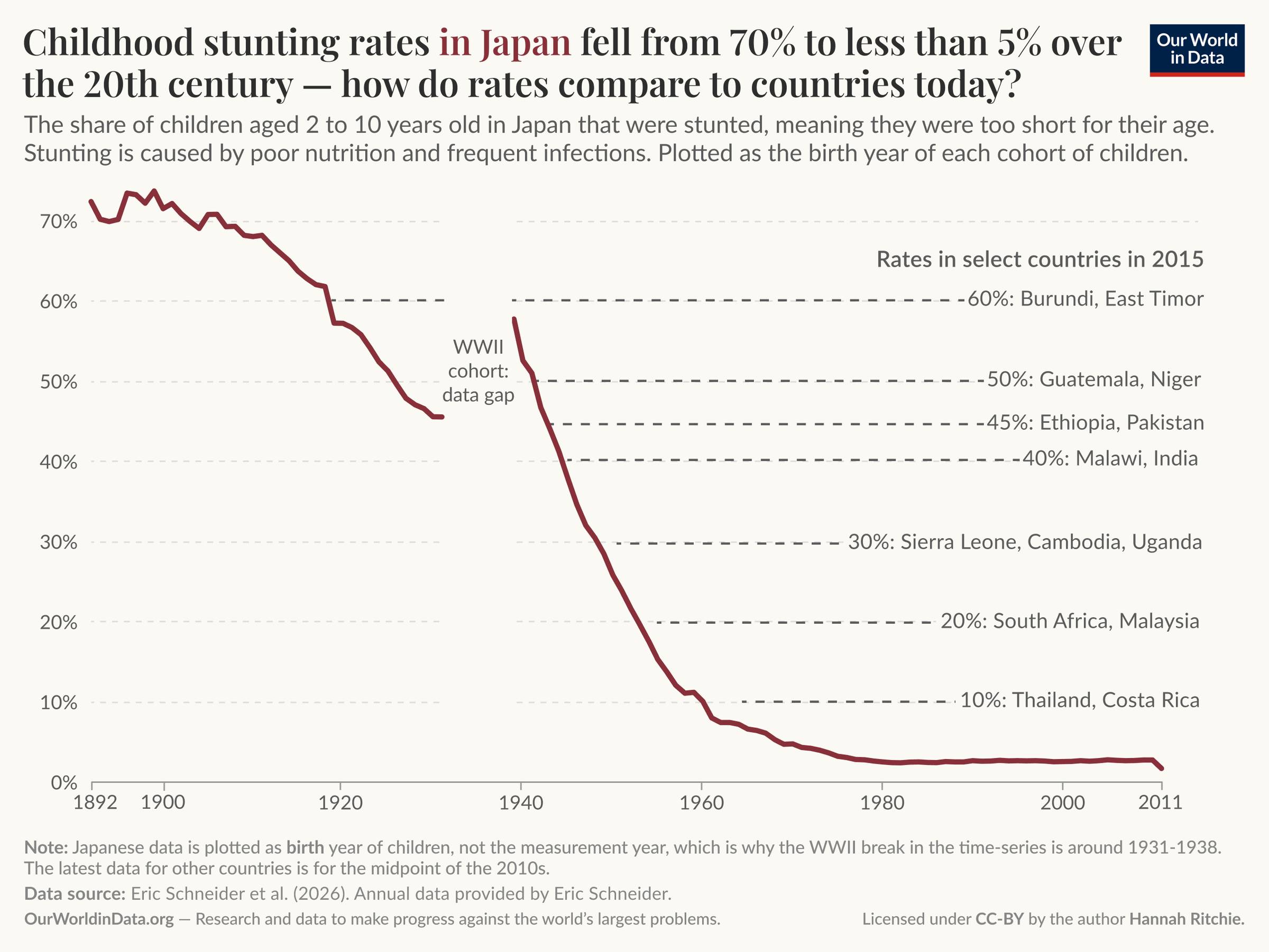 A line graph showing the childhood stunding rates in Japan from 1892 to 2011
