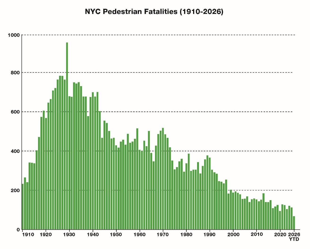 Bar chart showing NYC pedestrian fatalities from 1910 to 2026. The chart peaks around 1930 with approximately 950 deaths, then generally declines through the decades, dropping to under 100 deaths by 2026.