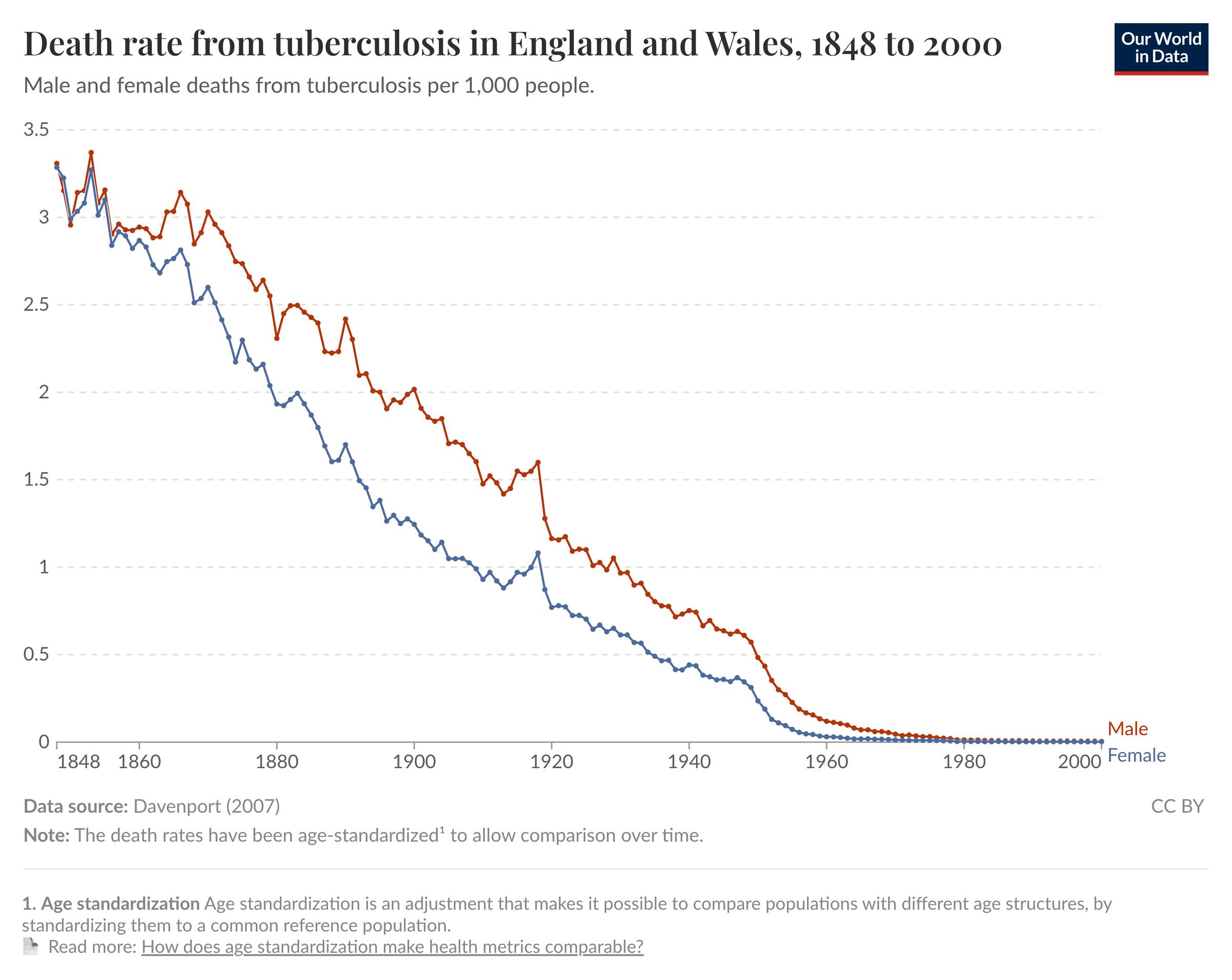 Line graph showing historic decline of TB death rate in England and Wales among males and females
