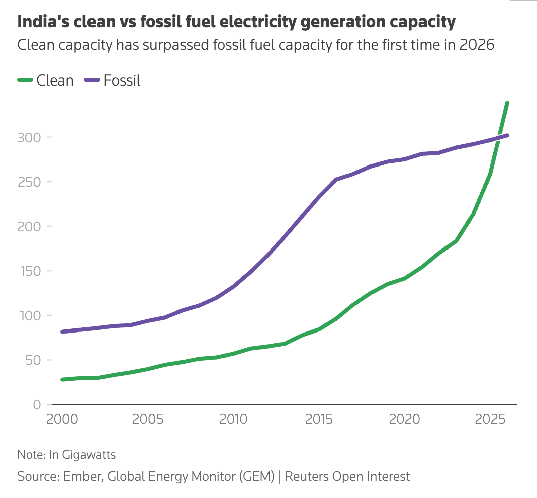 Line chart showing India's electricity generation capacity in gigawatts from 2000 to 2026. Clean energy capacity (green line) rises from approximately 30 gigawatts in 2000 to over 320 gigawatts in 2026. Fossil fuel capacity (purple line) increases from approximately 85 gigawatts in 2000 to approximately 300 gigawatts in 2026. The two lines intersect in 2026, the first time clean capacity has surpassed fossil fuel capacity.