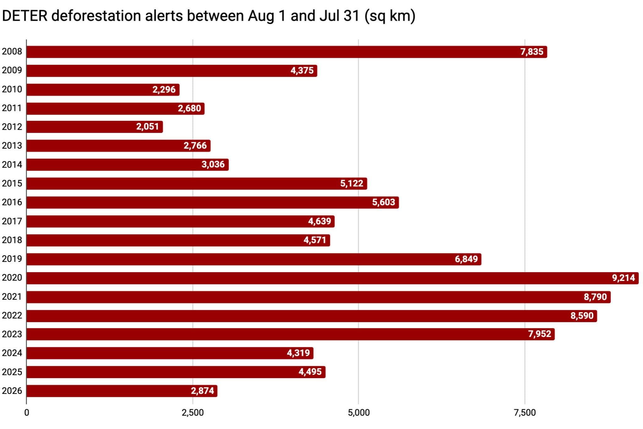 Bar chart showing DETER deforestation alerts measured in square kilometers between August 1 and July 31 from 2008 to 2026. Values range from 2,051 sq km in 2012 to 9,214 sq km in 2020, with notable increases in 2015-2016 and 2019-2022.