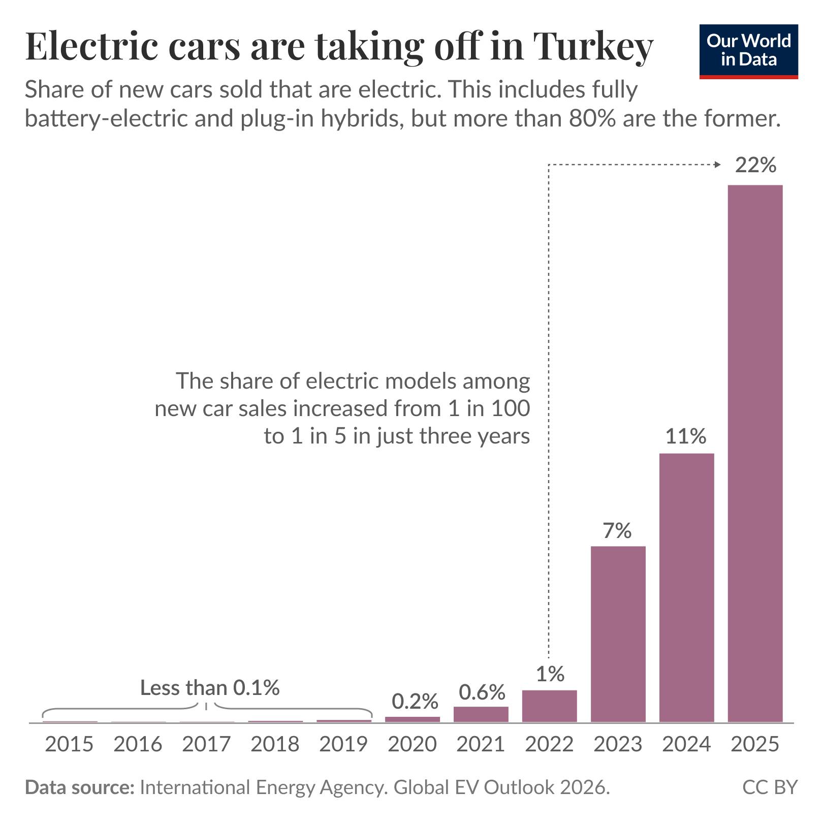 Bar chart showing the share of new cars sold that are electric in Turkey from 2015 to 2025. The share grows from less than 0.1% in 2015-2019, to 0.2% in 2020, 0.6% in 2021, 1% in 2022, 7% in 2023, 11% in 2024, and 22% in 2025.