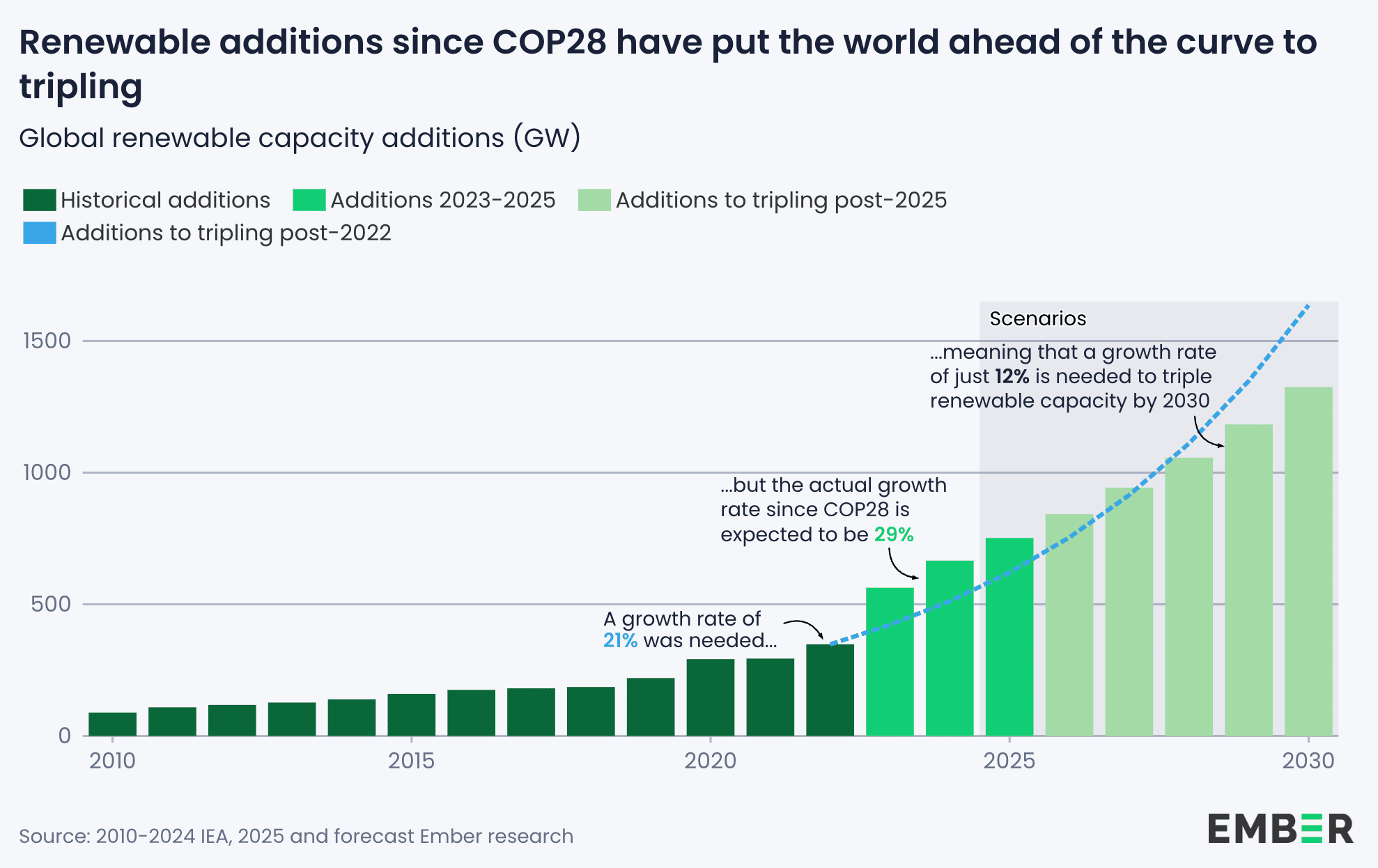Bar graph of renewable additions since COP28 putting the world ahead of the curve to tripling