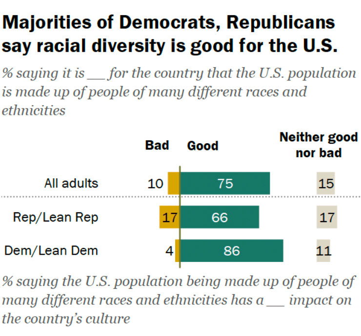 A chart titled: Majorities of Democrats, Republicans say racial diversity is good for the U.S. Charts below show that of all adults, 10% find it bad, 75% find it good, and 15% find it neither good nor bad