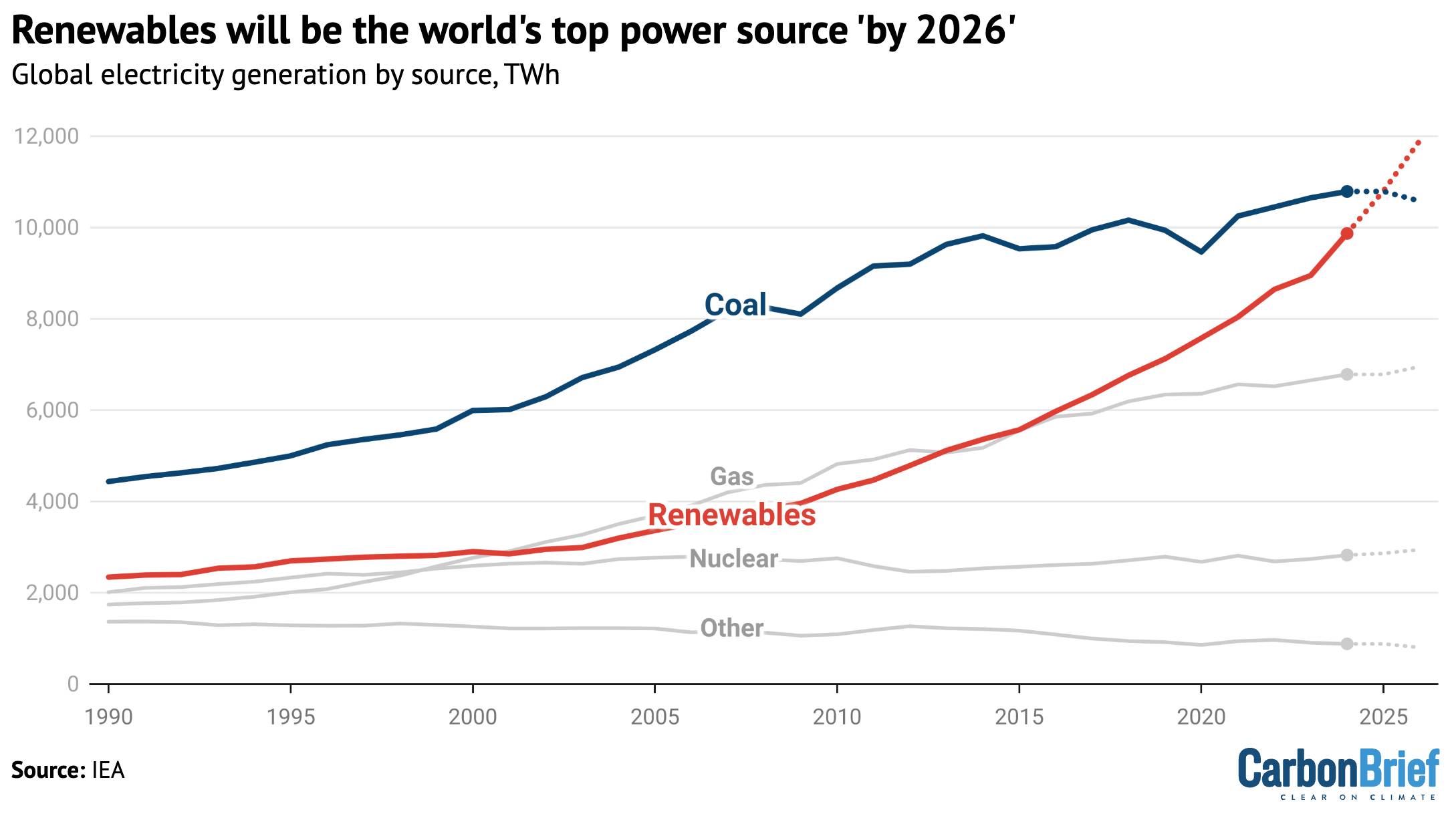 Line graph showing the global electricity generation of coal, renewables, gas, and others