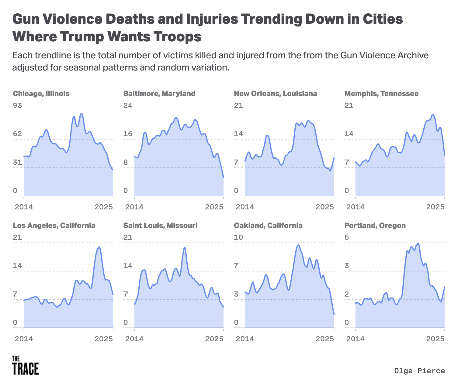 Eight graphs showing large declines in gun violence deaths and injuries