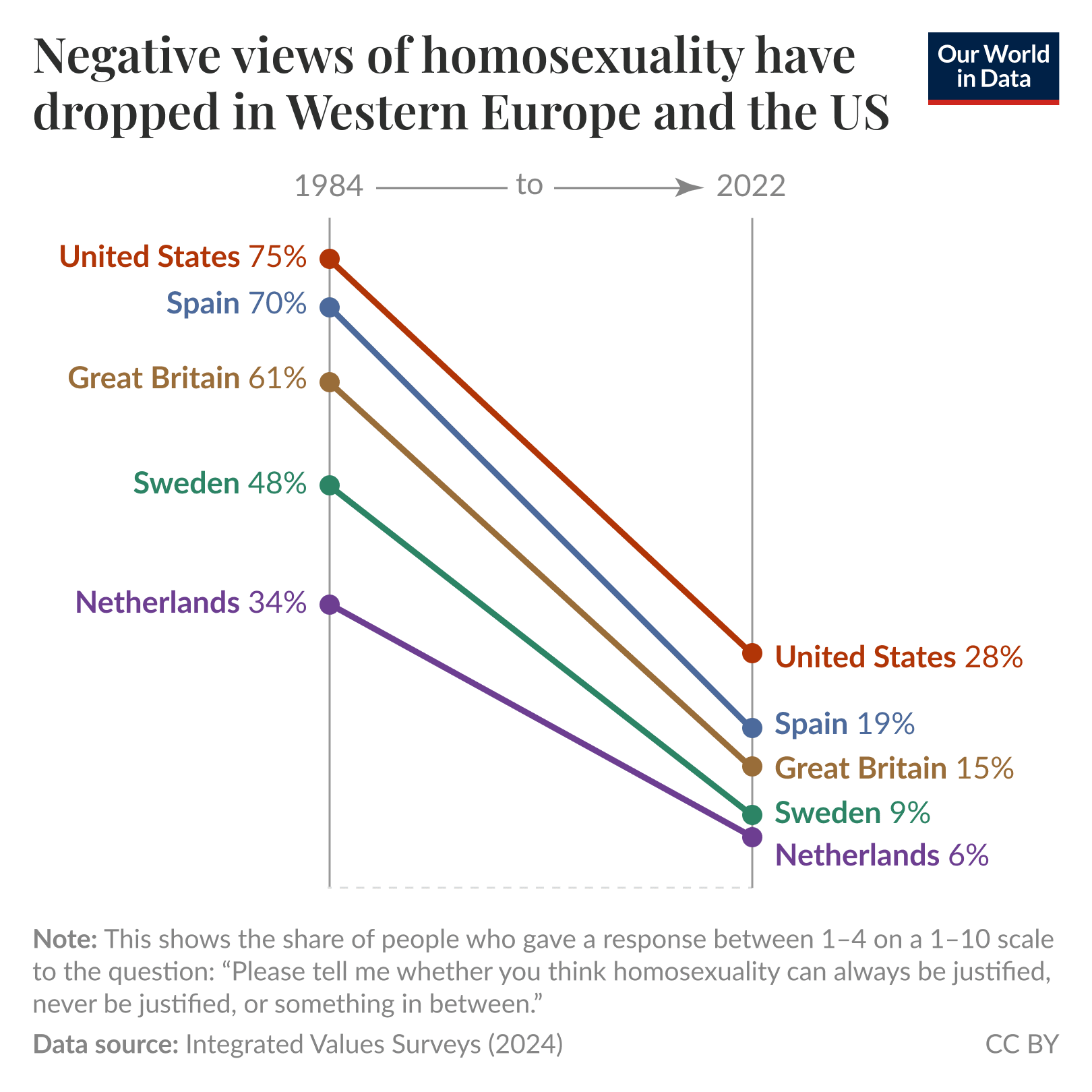 A line graph showing the drop in negative views of homosexuality in the U.S., spain, great britian, sweden, and the netherlands from 1984 to 2022