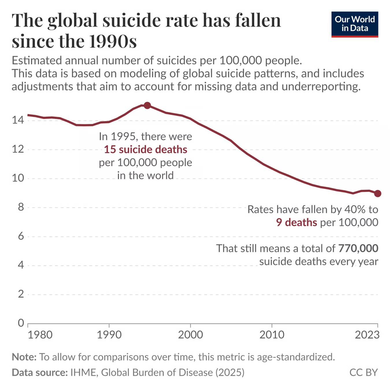 Line graph showing decline in global suicide rate since the 1990s