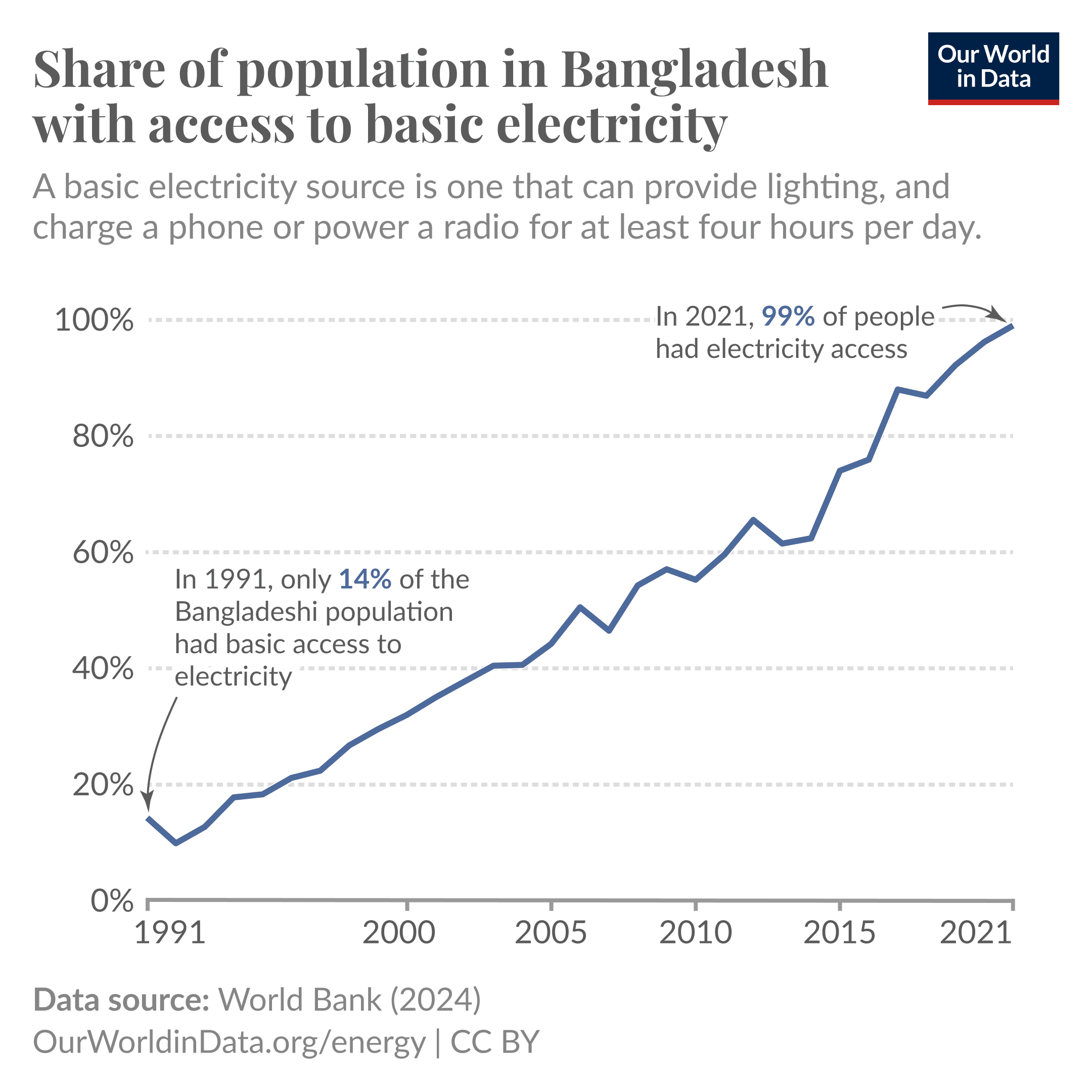 Line graph showing the increase in people in Bangladesh with access to basic electricity