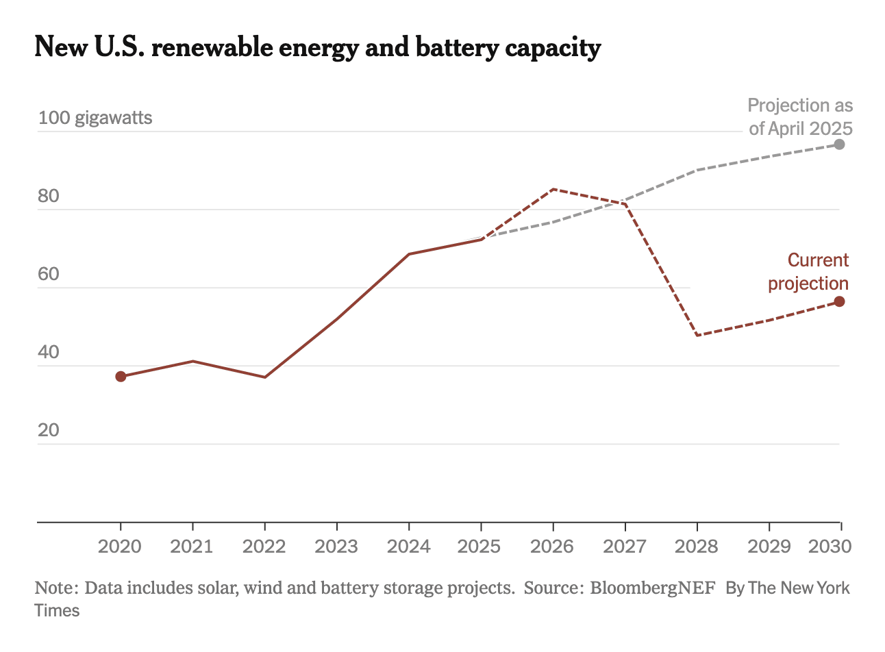 A line graph showing renewable energy and battery capacity projections as of April 2025 and currently
