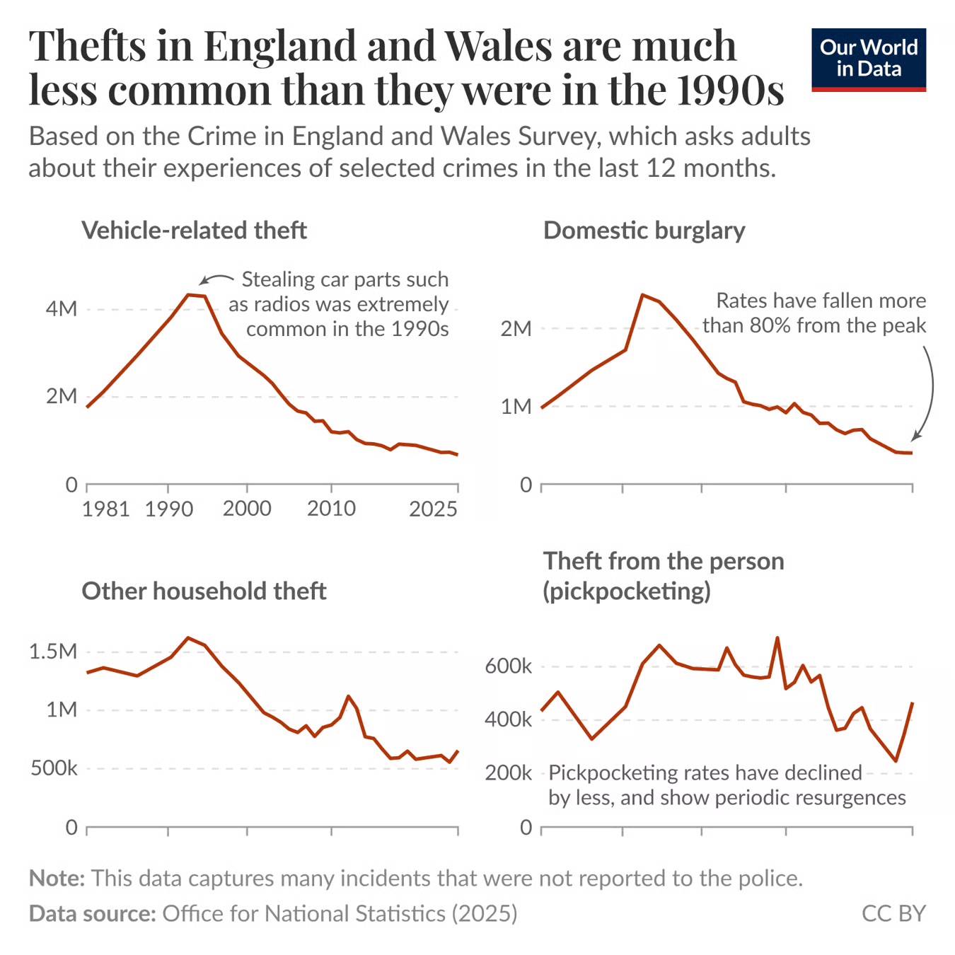 Line graph showing vehicle-related theft, domestic burglarly, household theft, and pickpocketing