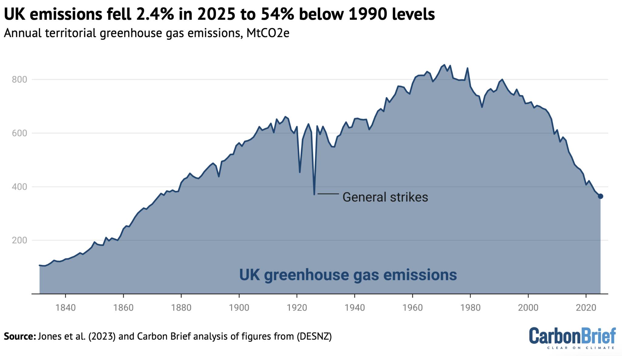 Line chart showing historic UK emissions from before 1840 to today