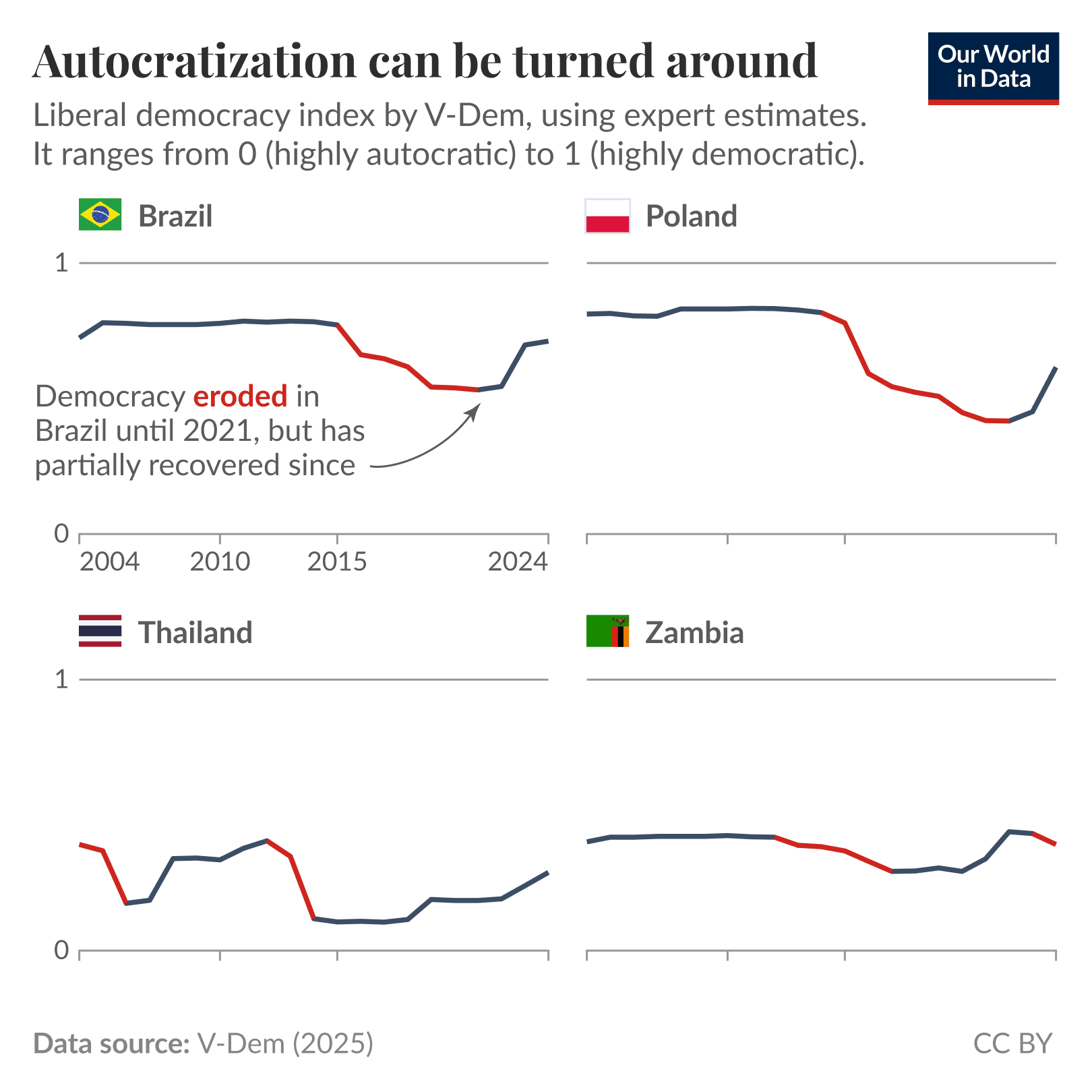 Four line graphs for Brazil, Poland, Thailand, and Zambia showing a decline and rise of democracy