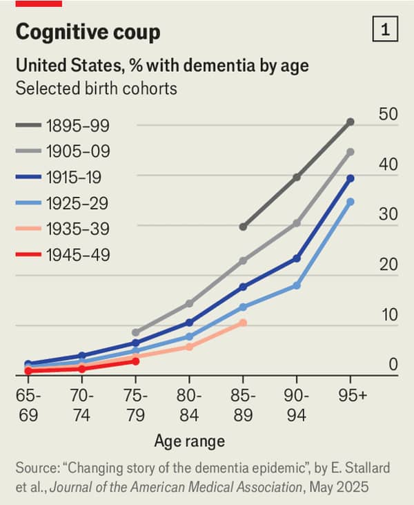 A graph showing the percent of people with dementia by age in the U.S., broken up into six five-year periods