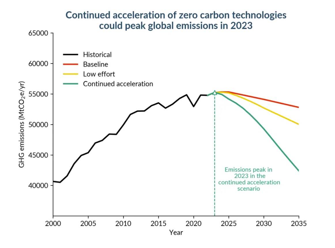 A line graph showing emissions peaking in 2023 "in the continued acceleration scenario"
