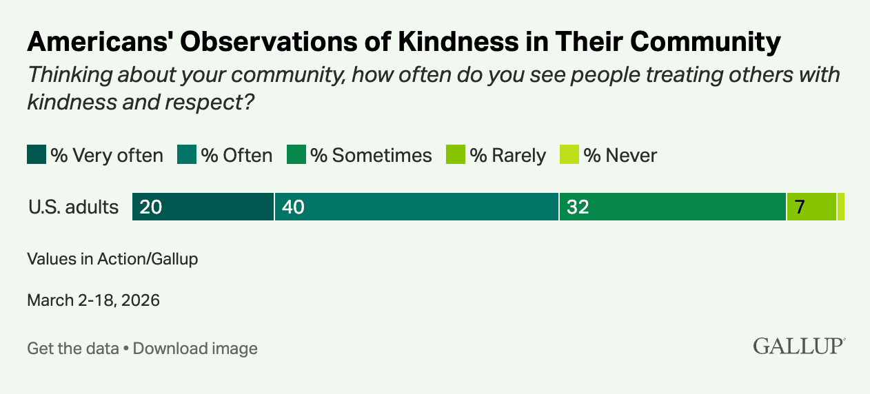A bar graph showing Americans' observations of kindness in their community: Very often, Often, Sometimes, Rarely, and Never