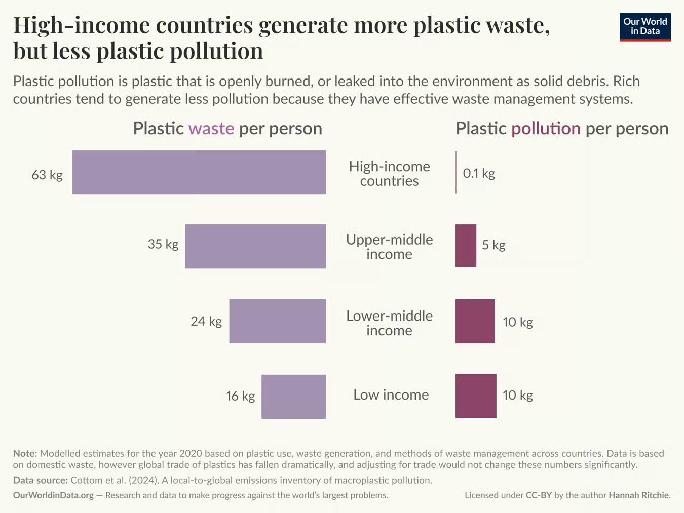Bar graph showing "High income countries generate more plastic waste, but less plastic pollution"