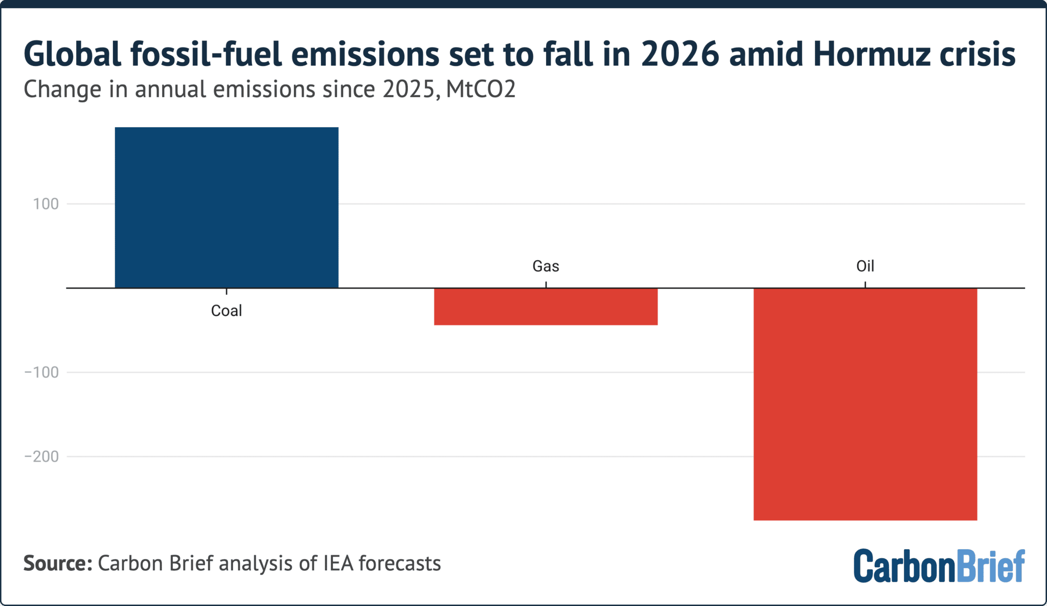 Bar chart showing change in annual fossil-fuel emissions since 2025 in MtCO2. Coal emissions increase by approximately 150 MtCO2. Gas emissions decrease by approximately 50 MtCO2. Oil emissions decrease by approximately 250 MtCO2.