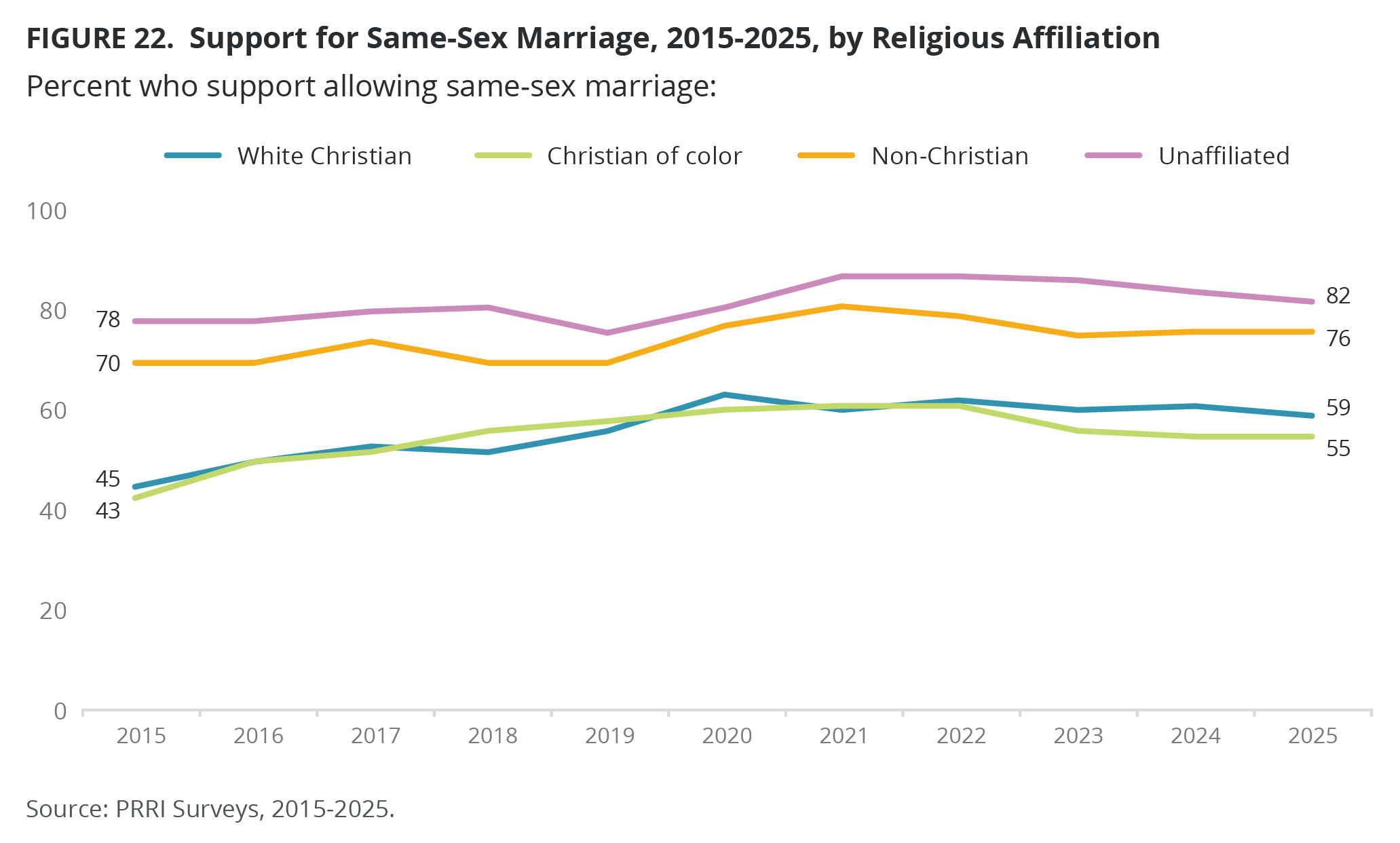 Line graph showing support for same-sex marriage among white Christians, Christians of color, non-christians, and unaffiliated