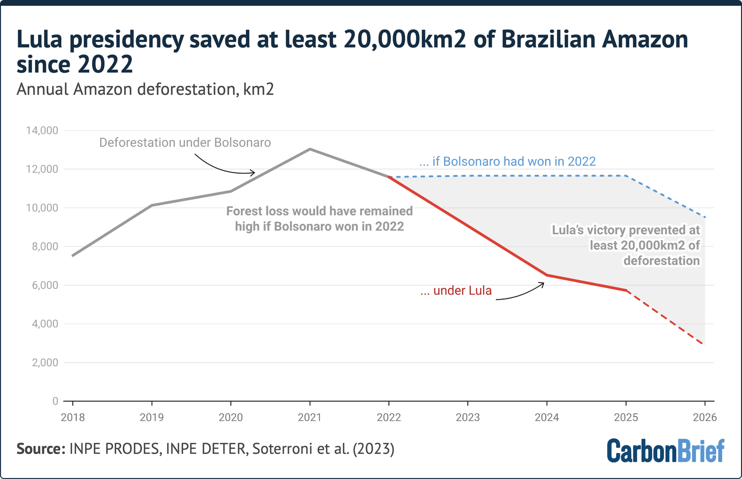 Line graph showing annual Amazon deforestation in km2 from 2018 to 2026, comparing projected deforestation had Bolsonaro won in 2022 vs. Lula's historic low deforestation