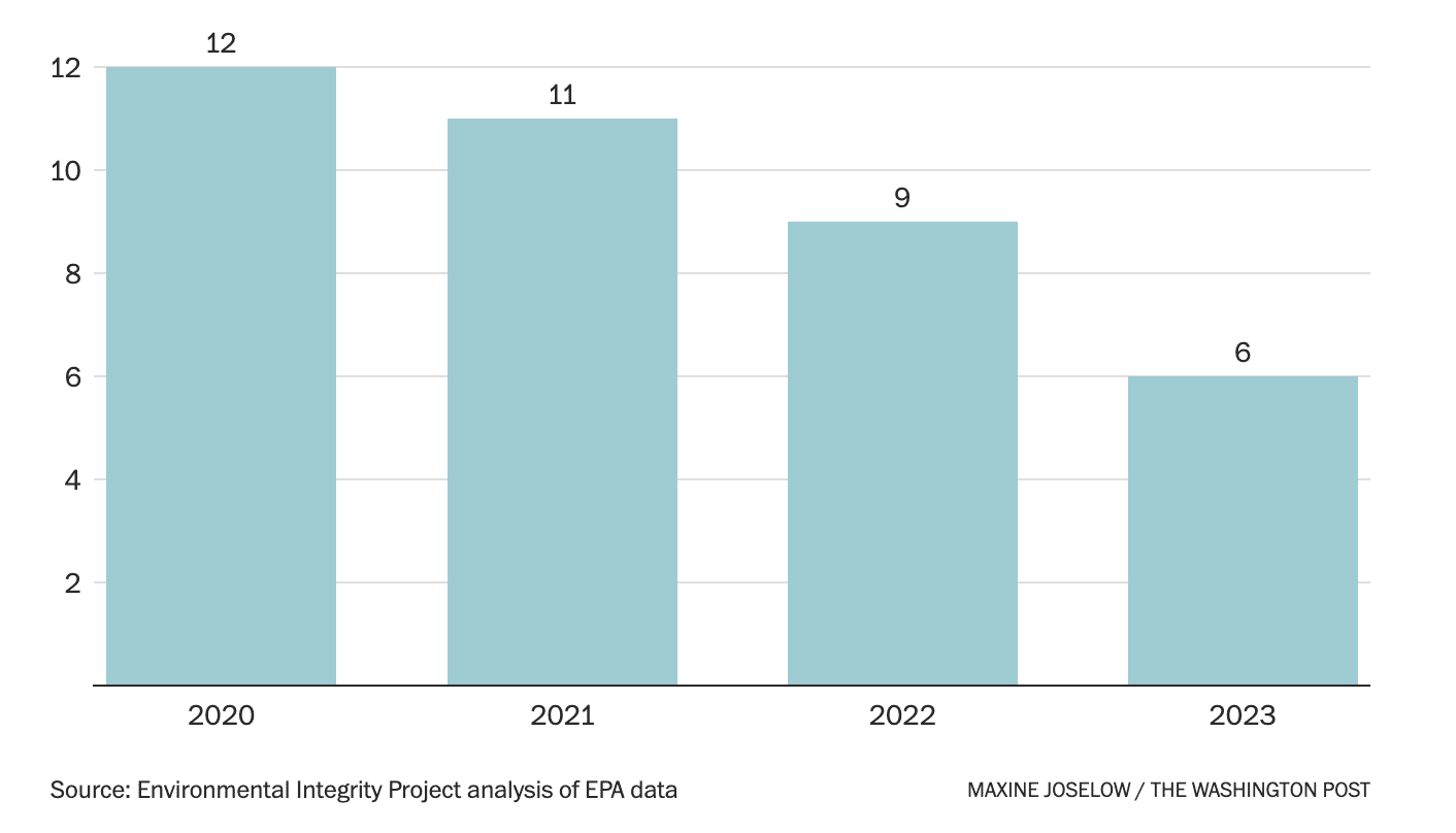 A bar graph showing the decline in oil refinery facilities that have gone over EPA benzene emission limits
