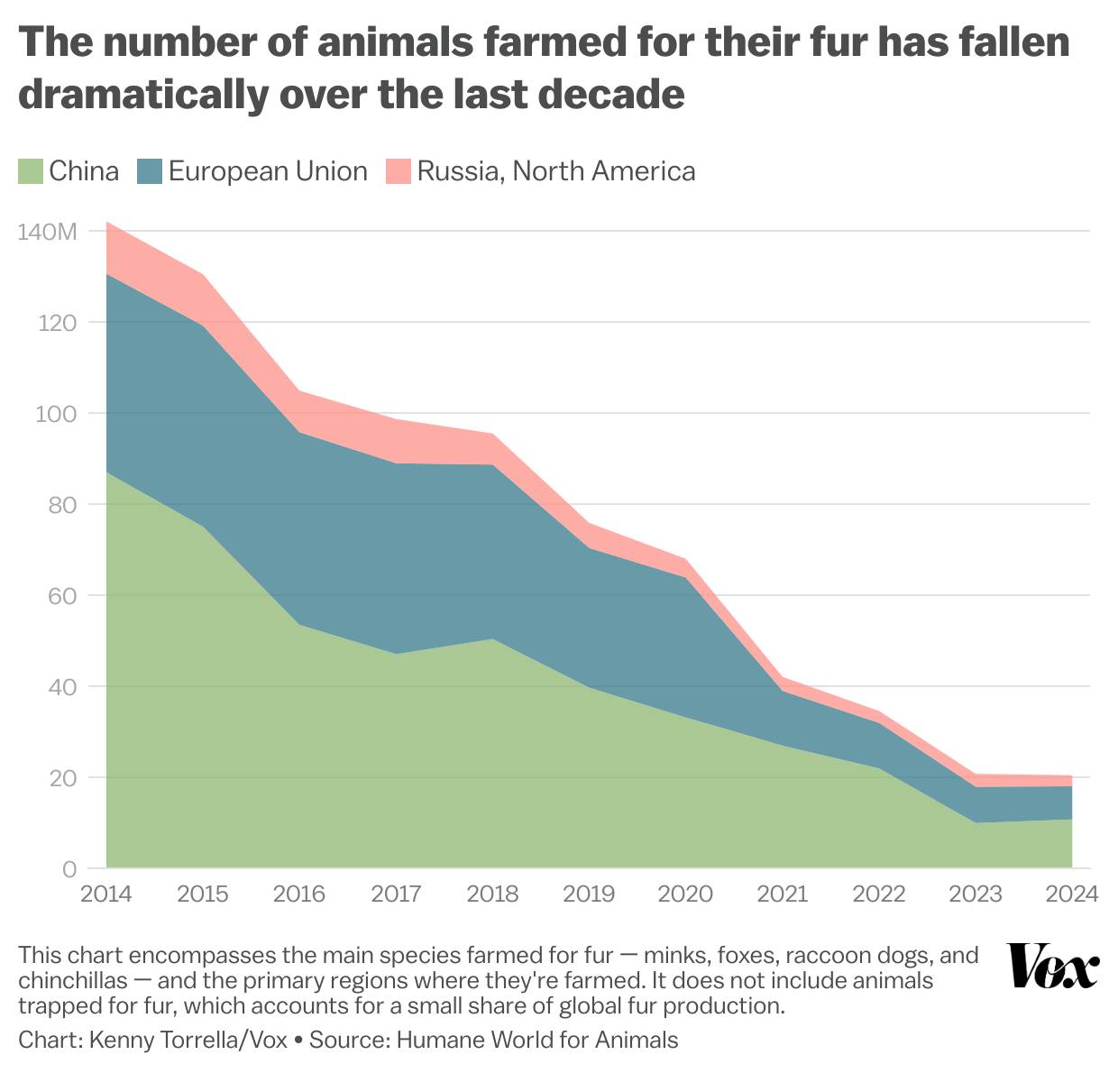 A graph showing the decline of the number of animals farmed for their fur in China, the EU, and Russia and North America